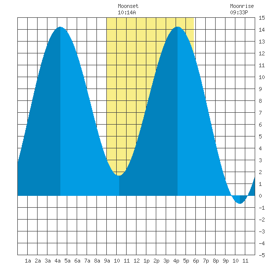 Big Bay tide chart for Wednesday, February 8, 2023