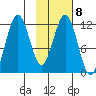 Big Bay tide chart for Wednesday, February 8, 2023