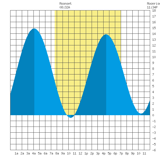 Big Bay tide chart for Friday, March 10, 2023
