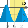 Big Bay tide chart for Sunday, March 12, 2023