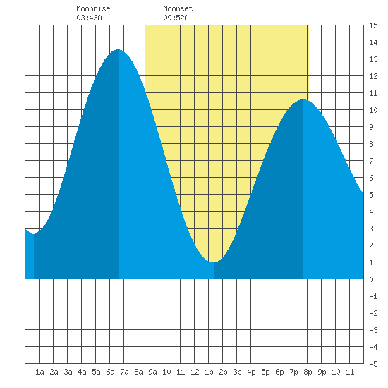 Big Bay tide chart for Monday, March 13, 2023