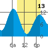 Big Bay tide chart for Monday, March 13, 2023