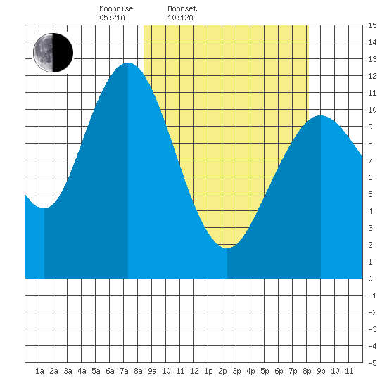 Big Bay tide chart for Tuesday, March 14, 2023