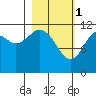 Big Bay tide chart for Wednesday, March 1, 2023