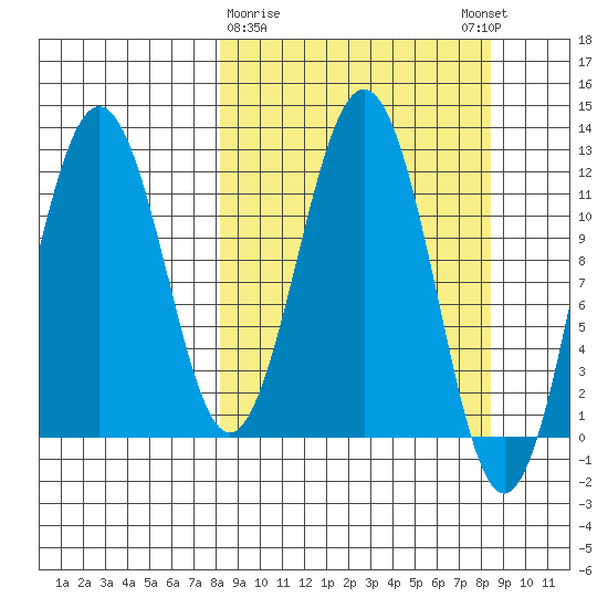 Big Bay tide chart for Monday, March 20, 2023