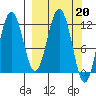 Big Bay tide chart for Monday, March 20, 2023