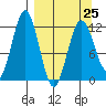 Big Bay tide chart for Saturday, March 25, 2023