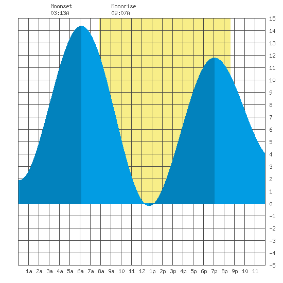 Big Bay tide chart for Sunday, March 26, 2023