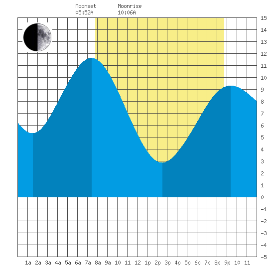 Big Bay tide chart for Tuesday, March 28, 2023