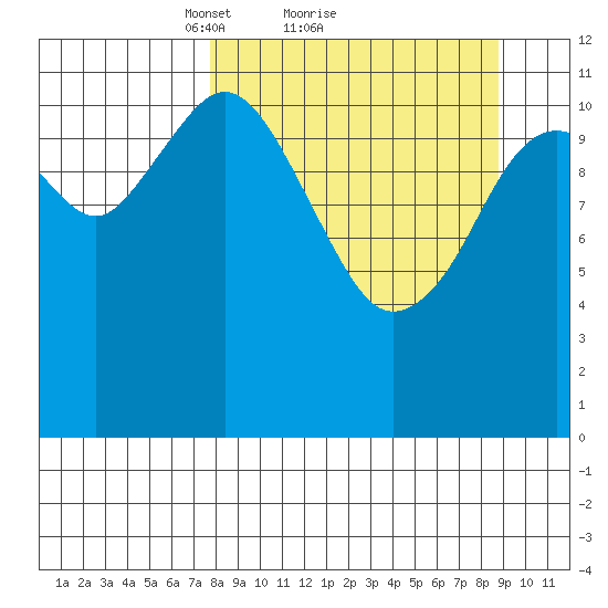 Big Bay tide chart for Wednesday, March 29, 2023