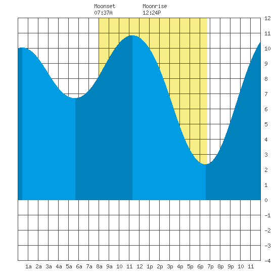 Big Bay tide chart for Thursday, March 2, 2023