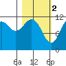 Big Bay tide chart for Thursday, March 2, 2023