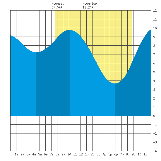 Big Bay tide chart for Thursday, March 30, 2023