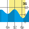 Big Bay tide chart for Friday, March 31, 2023