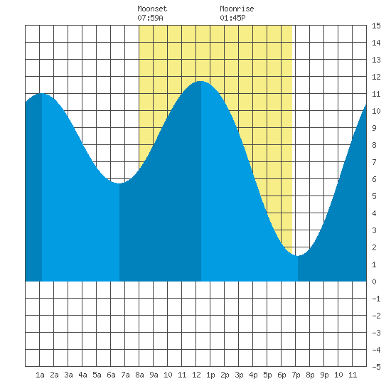 Big Bay tide chart for Friday, March 3, 2023