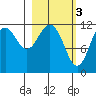 Big Bay tide chart for Friday, March 3, 2023