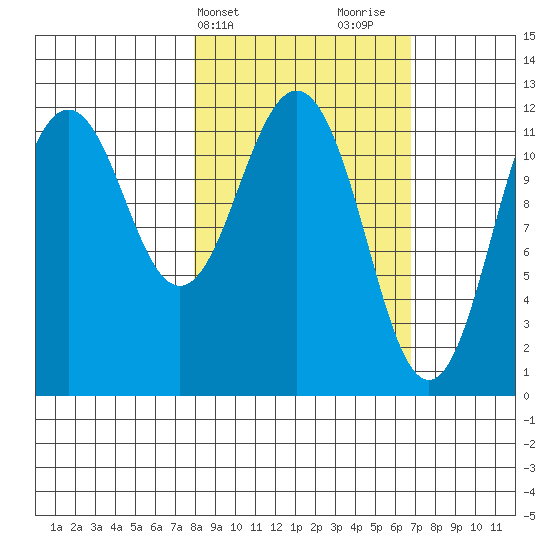 Big Bay tide chart for Saturday, March 4, 2023