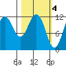 Big Bay tide chart for Saturday, March 4, 2023