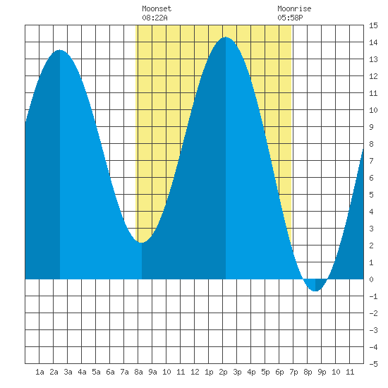 Big Bay tide chart for Monday, March 6, 2023