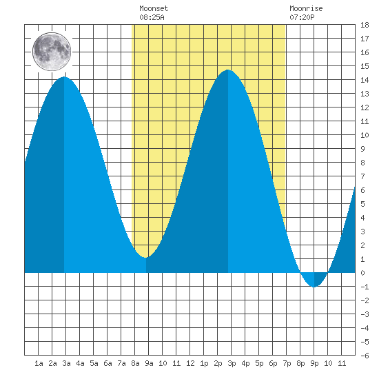 Big Bay tide chart for Tuesday, March 7, 2023