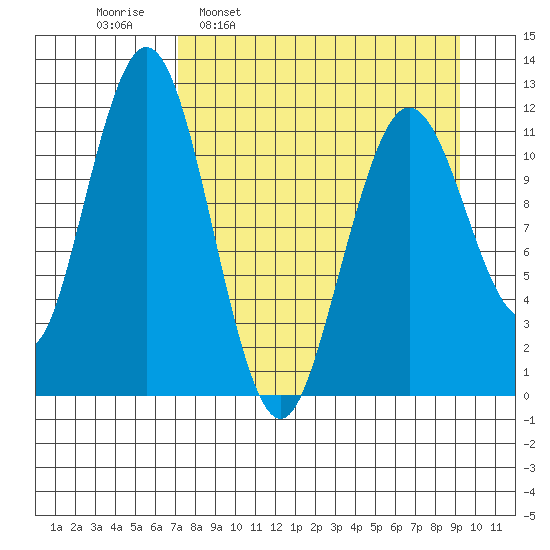 Big Bay tide chart for Monday, April 10, 2023