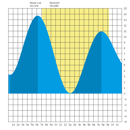 Big Bay tide chart for Tuesday, April 11, 2023