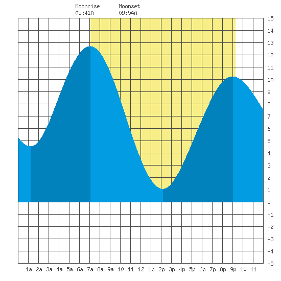Big Bay tide chart for Wednesday, April 12, 2023