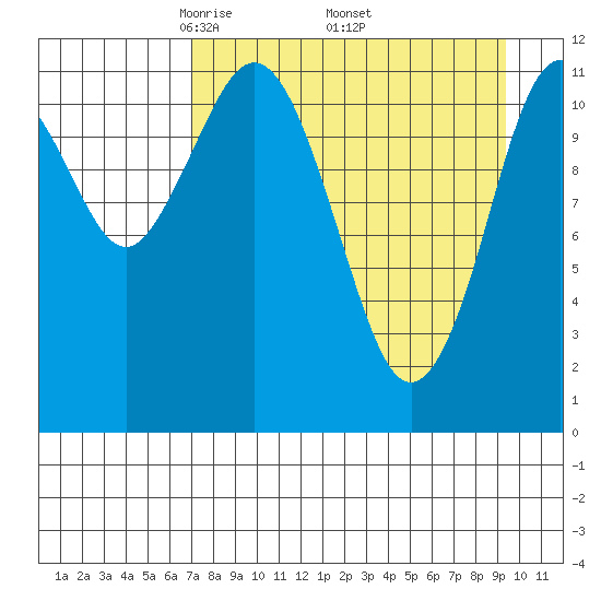 Big Bay tide chart for Friday, April 14, 2023