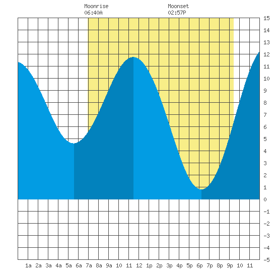 Big Bay tide chart for Saturday, April 15, 2023
