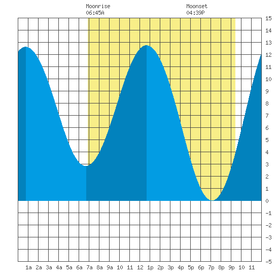 Big Bay tide chart for Sunday, April 16, 2023