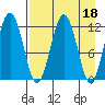 Big Bay tide chart for Tuesday, April 18, 2023