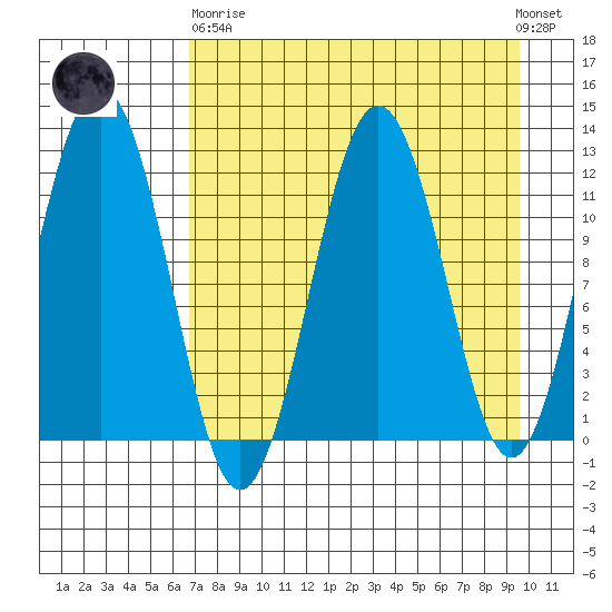 Big Bay tide chart for Wednesday, April 19, 2023