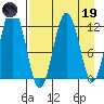 Big Bay tide chart for Wednesday, April 19, 2023