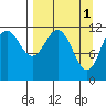 Big Bay tide chart for Saturday, April 1, 2023