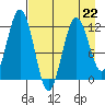Big Bay tide chart for Saturday, April 22, 2023