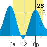 Big Bay tide chart for Sunday, April 23, 2023