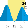 Big Bay tide chart for Monday, April 24, 2023