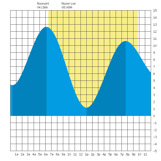Big Bay tide chart for Tuesday, April 25, 2023