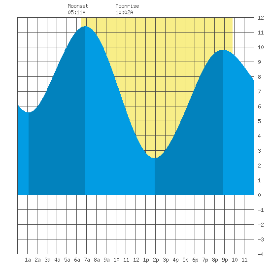 Big Bay tide chart for Wednesday, April 26, 2023