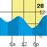 Big Bay tide chart for Friday, April 28, 2023