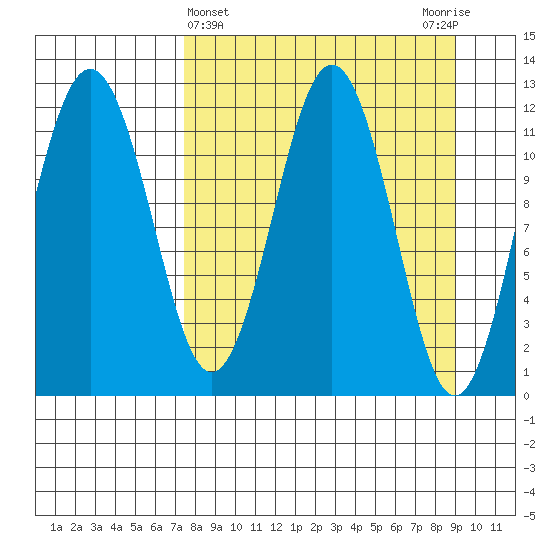Big Bay tide chart for Tuesday, April 4, 2023