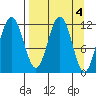 Big Bay tide chart for Tuesday, April 4, 2023