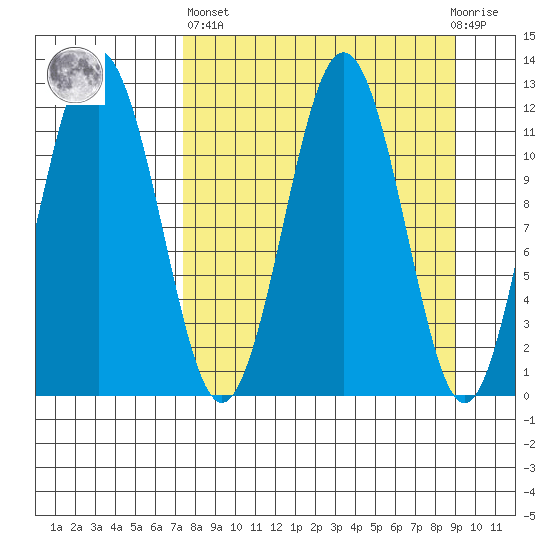 Big Bay tide chart for Wednesday, April 5, 2023