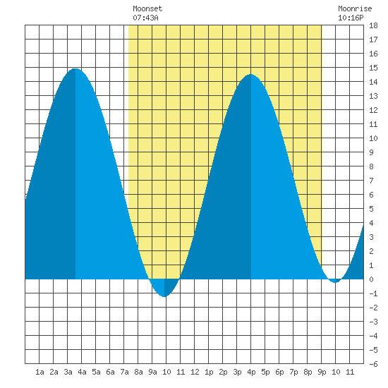 Big Bay tide chart for Thursday, April 6, 2023