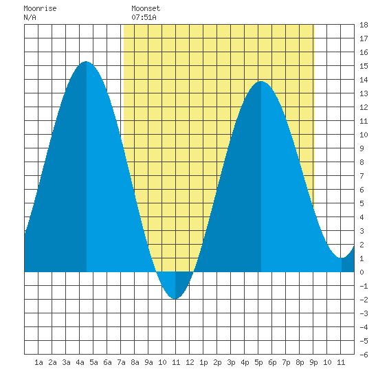 Big Bay tide chart for Saturday, April 8, 2023