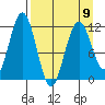 Big Bay tide chart for Sunday, April 9, 2023