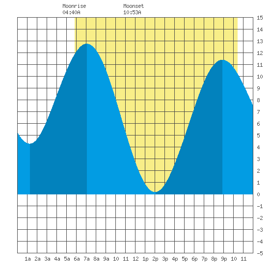 Big Bay tide chart for Thursday, May 11, 2023