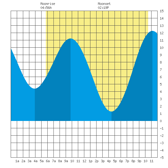 Big Bay tide chart for Saturday, May 13, 2023