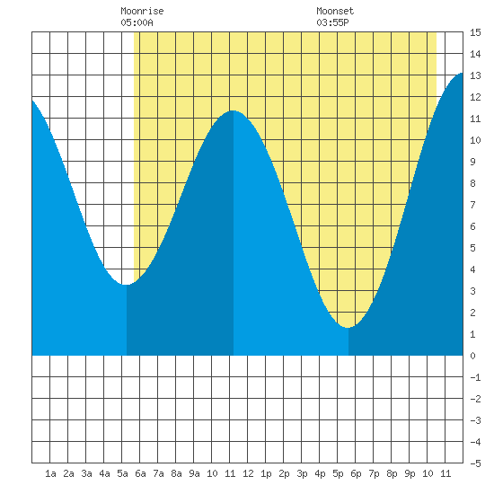 Big Bay tide chart for Sunday, May 14, 2023