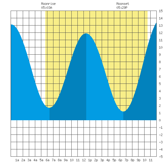 Big Bay tide chart for Monday, May 15, 2023